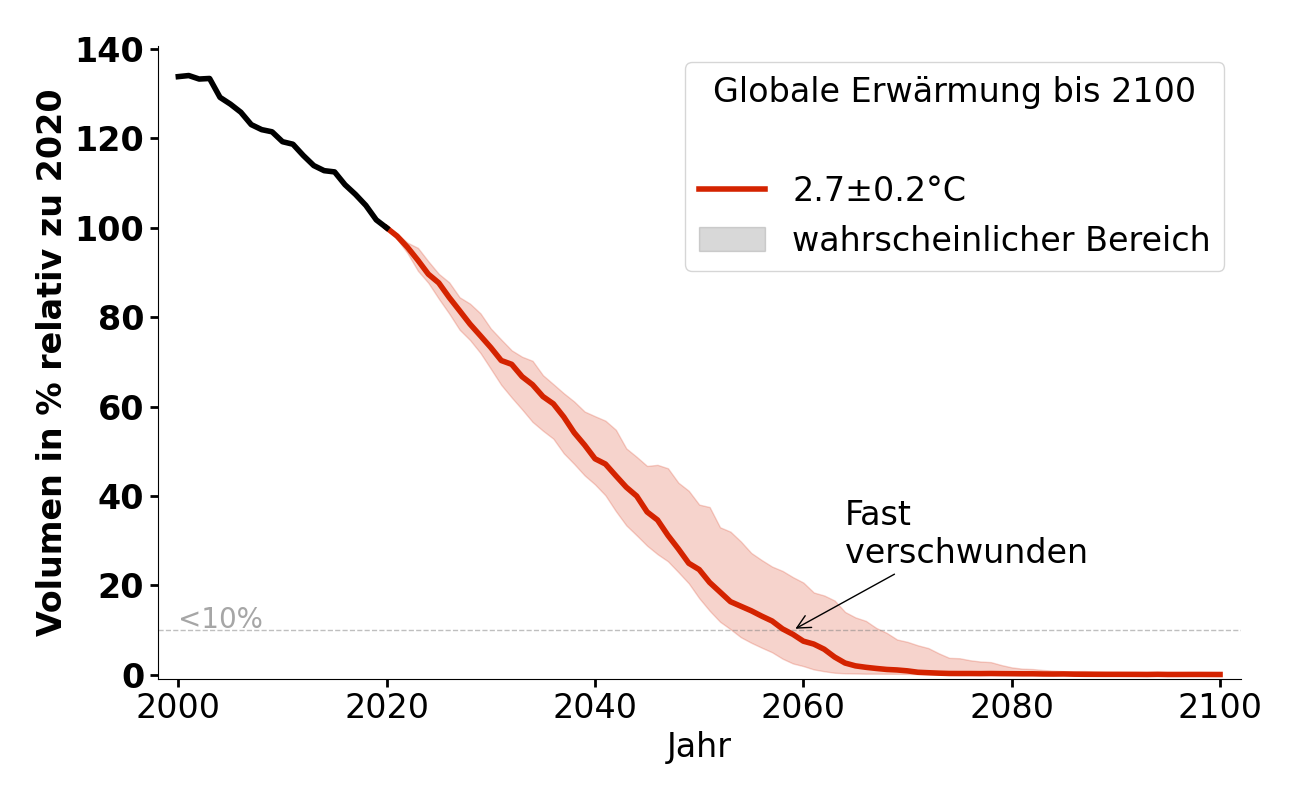 Volumenentwicklung von Ghiacciaio della Vallelunga bei 2,7°C.