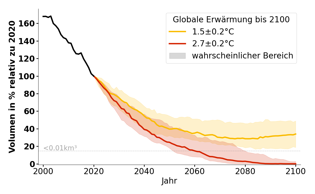 Volumenentwicklung von Wasserfallferner.