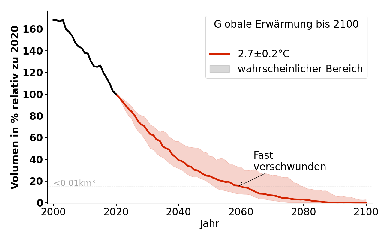 Volumenentwicklung von Wasserfallferner bei 2,7°C.