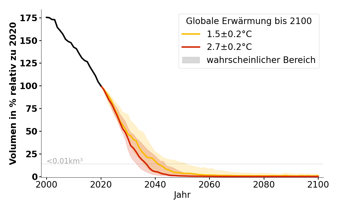 Volumenentwicklung von Diem-Ferner.