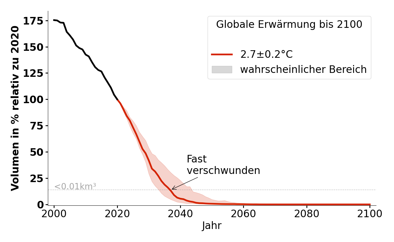 Volumenentwicklung von Diem-Ferner bei 2,7°C.