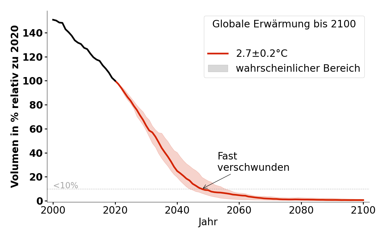 Volumenentwicklung von Hintereisferner bei 2,7°C.