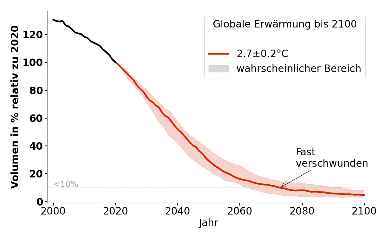 Volumenentwicklung von Rhone bei 2,7°C.