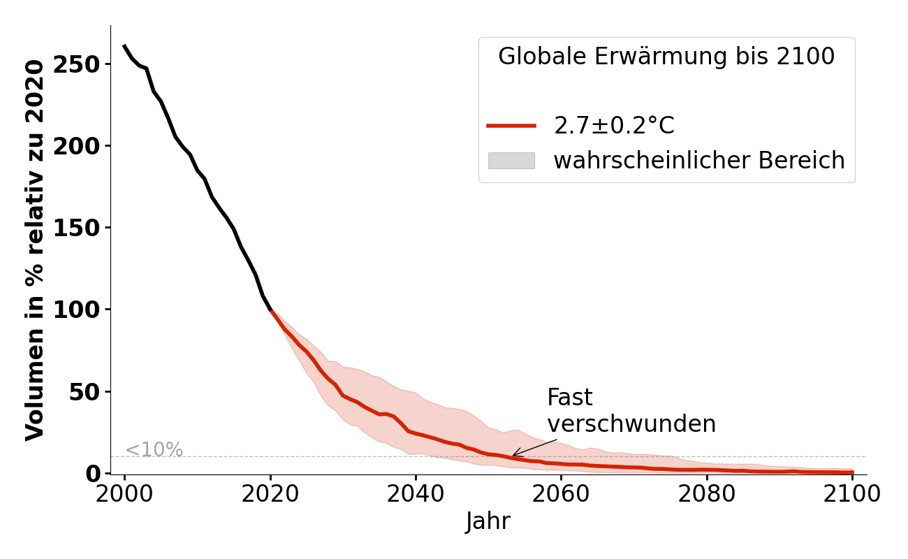 Volumenentwicklung von Oberaargletscher bei 2,7°C.