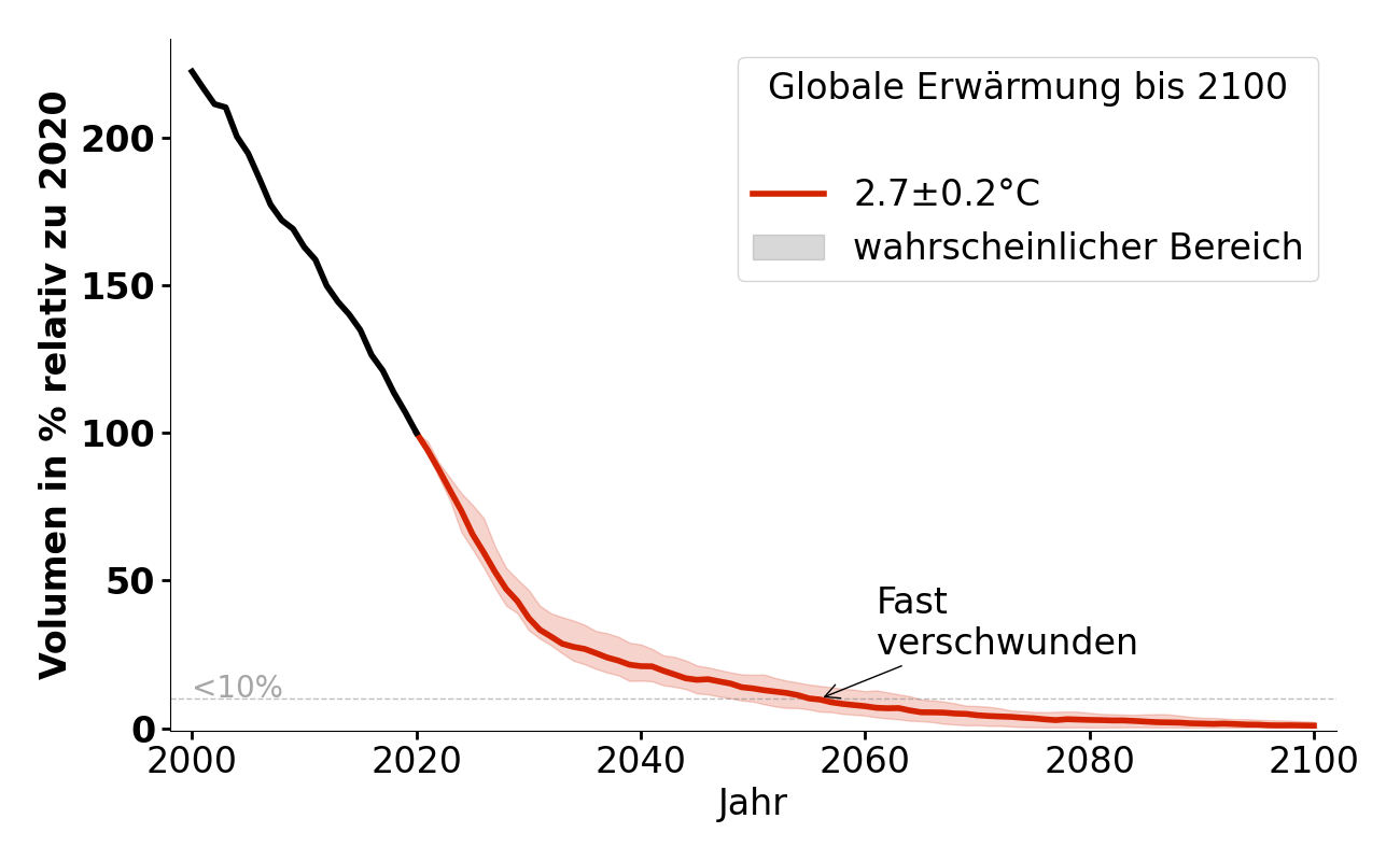 Volumenentwicklung von Tschingelfirn bei 2,7°C.