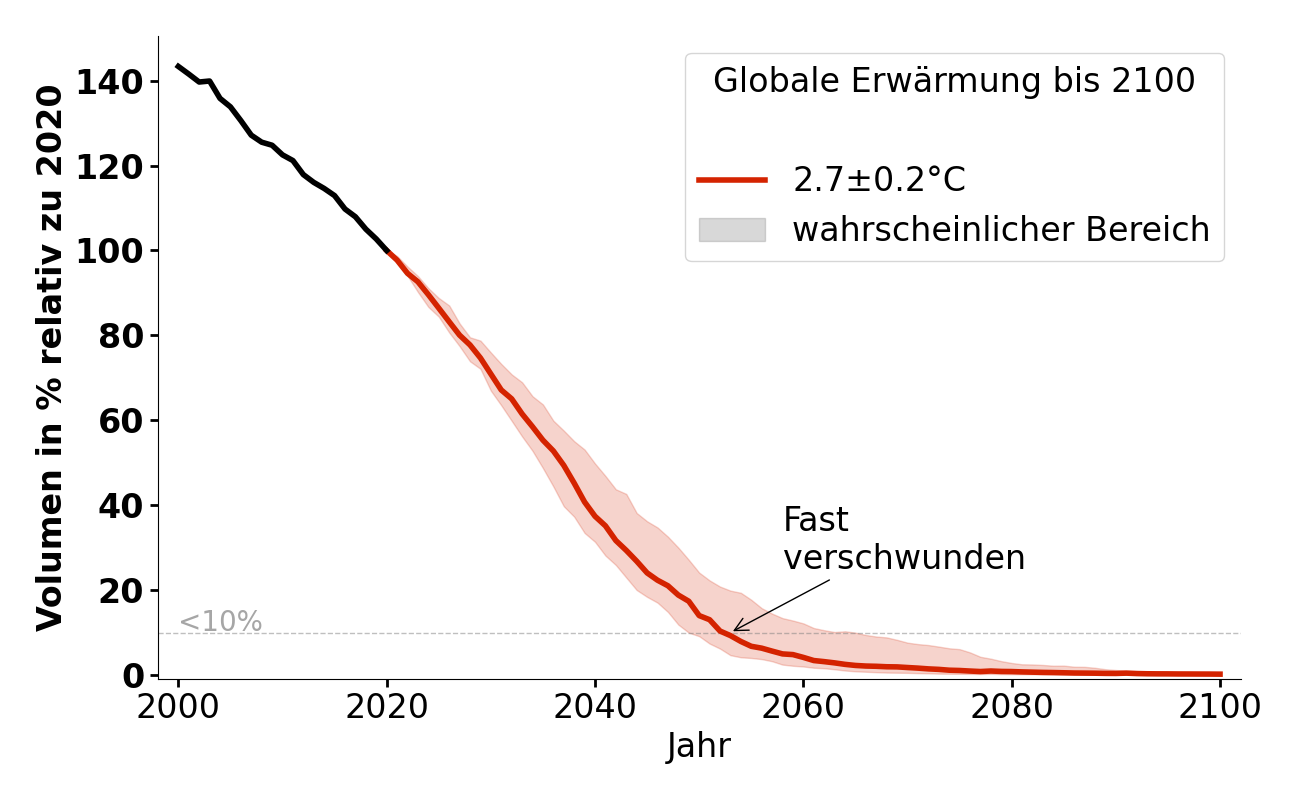 Volumenentwicklung von Kanderfirn bei 2,7°C.