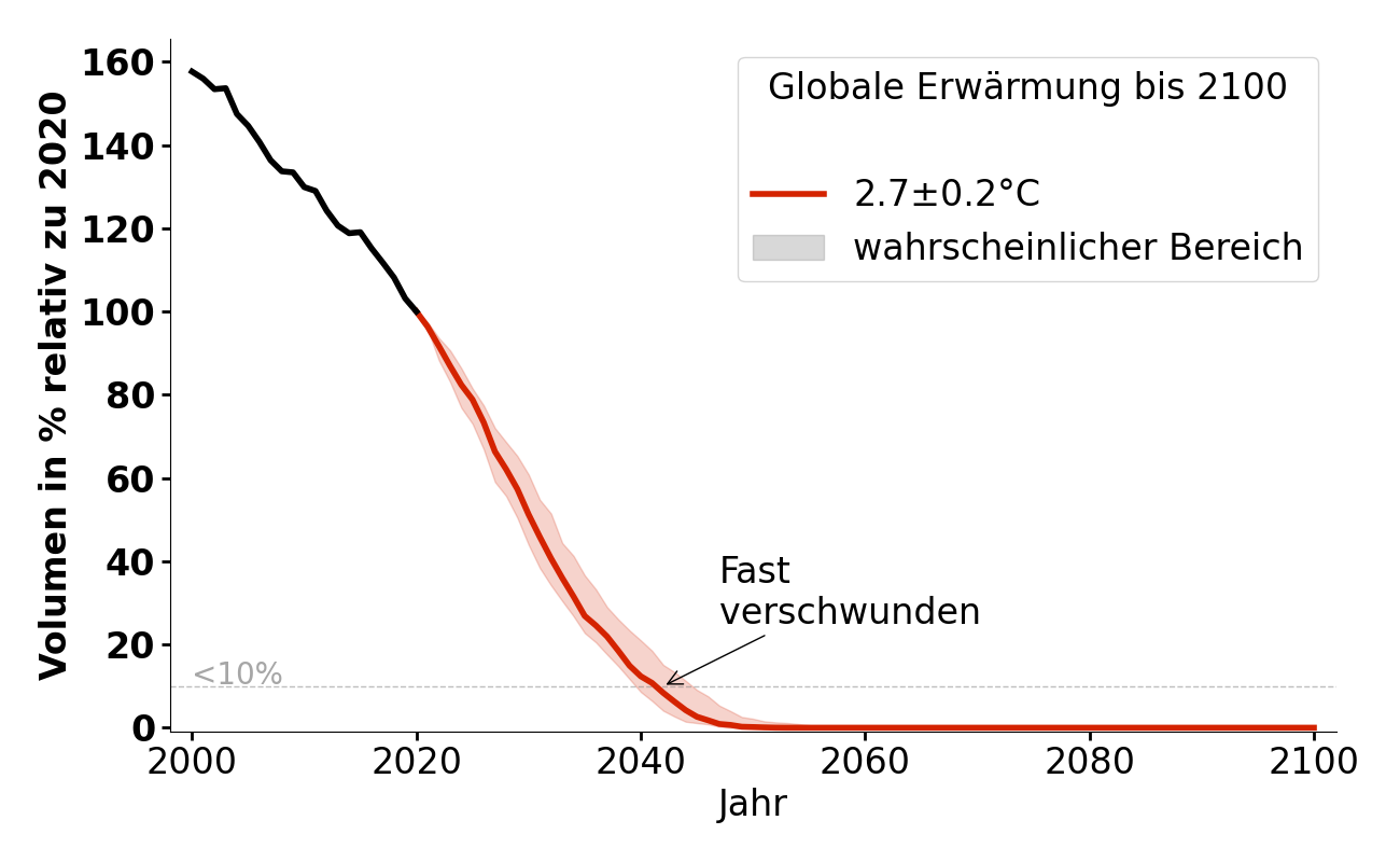 Volumenentwicklung von Ghiacciaio del Careser bei 2,7°C.