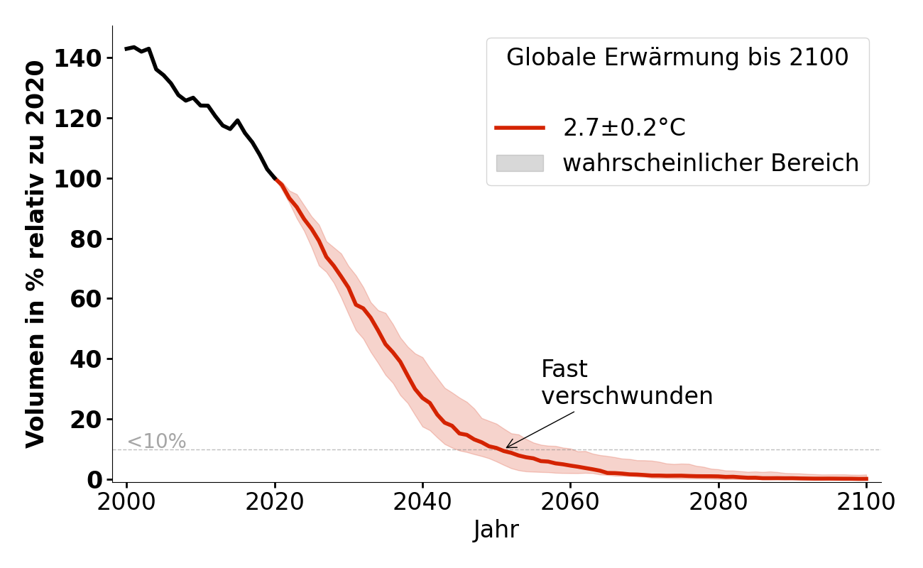 Volumenentwicklung von Ghiacciaio della Mare bei 2,7°C.