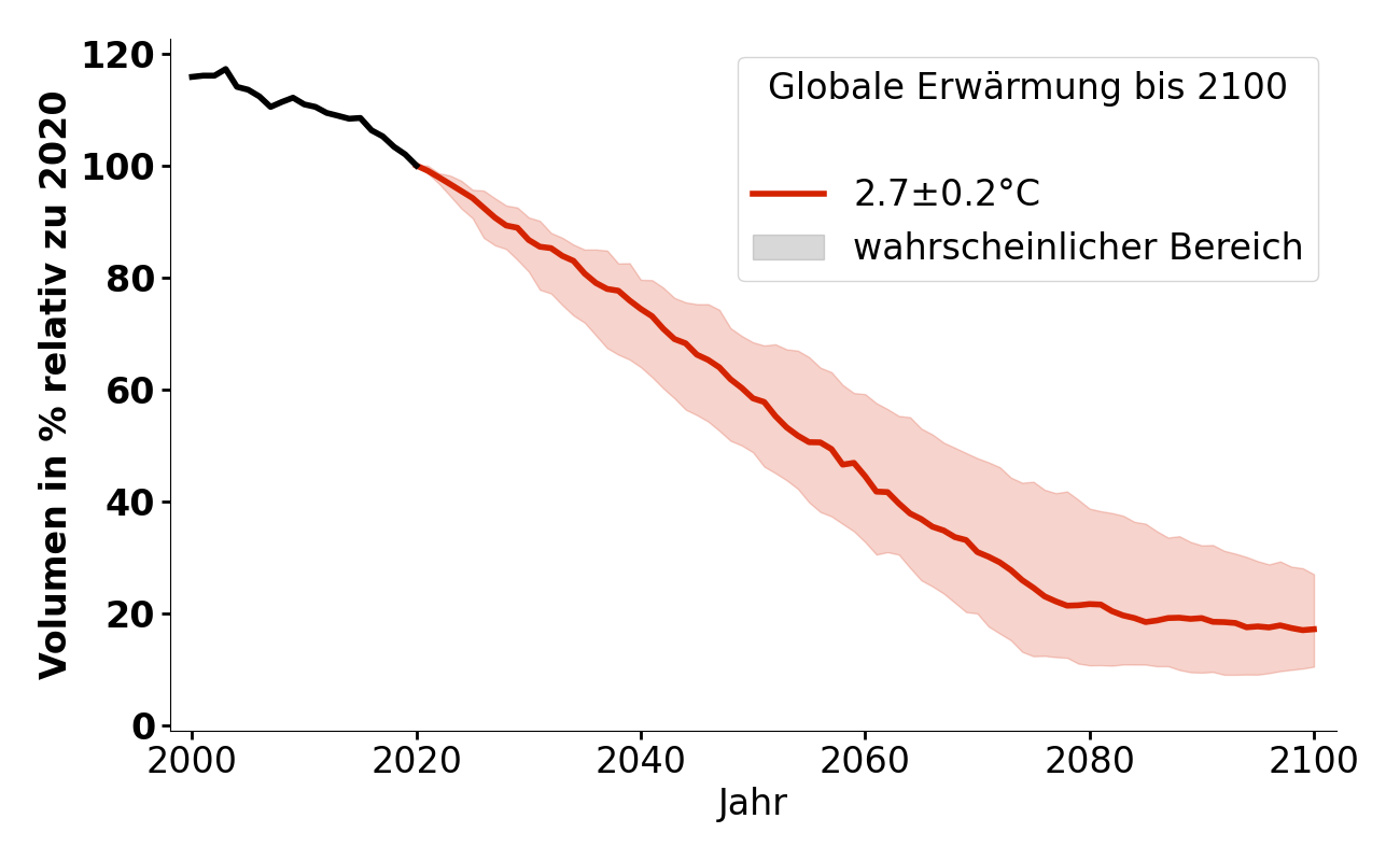 Volumenentwicklung von Turtmann bei 2,7°C.