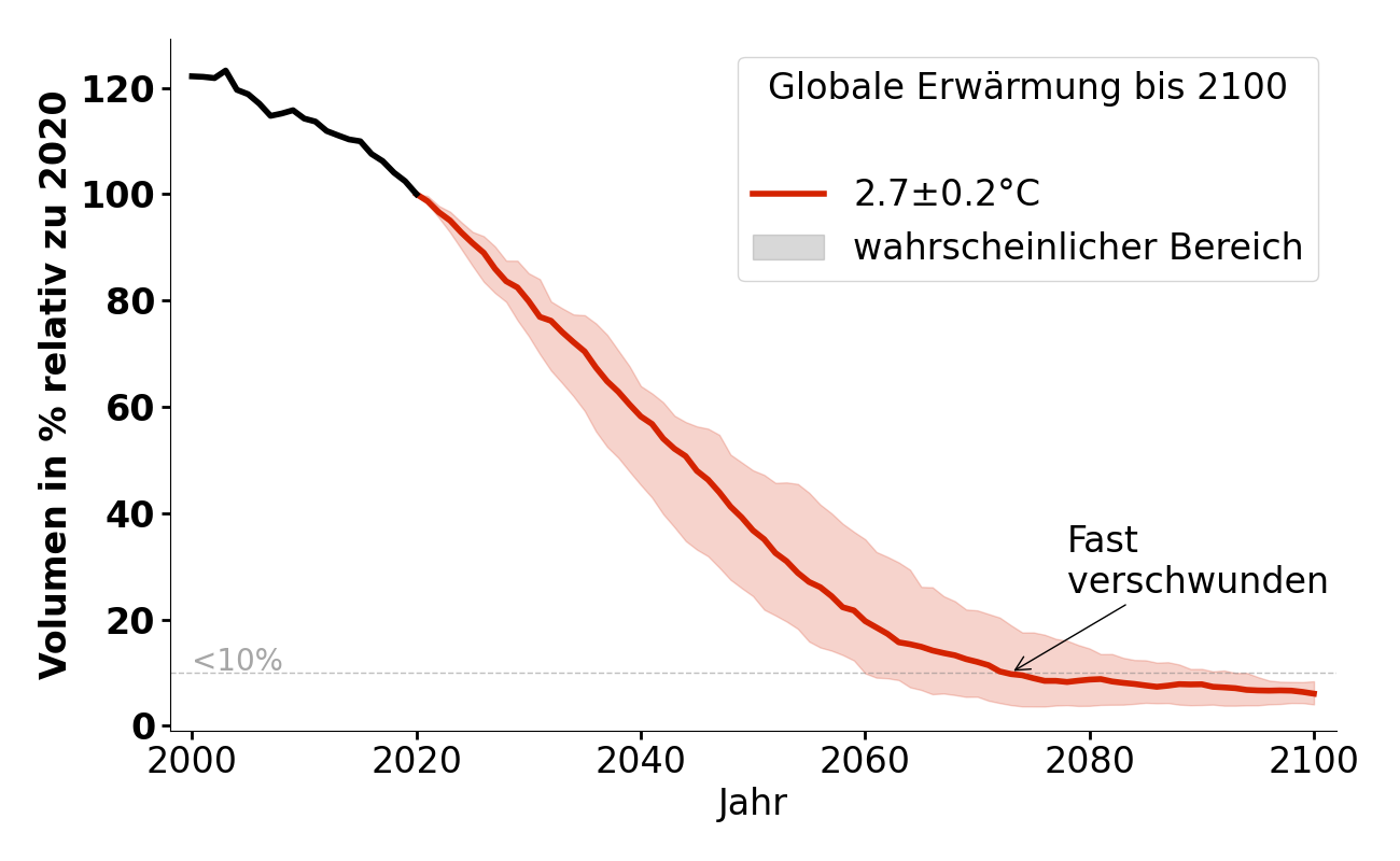 Volumenentwicklung von Brunegggletscher bei 2,7°C.