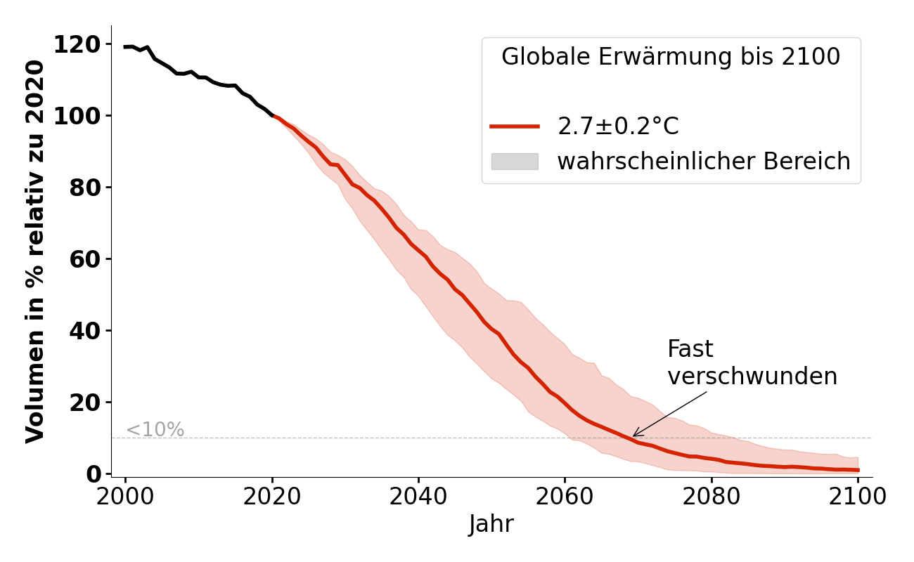 Volumenentwicklung von Findelen bei 2,7°C.