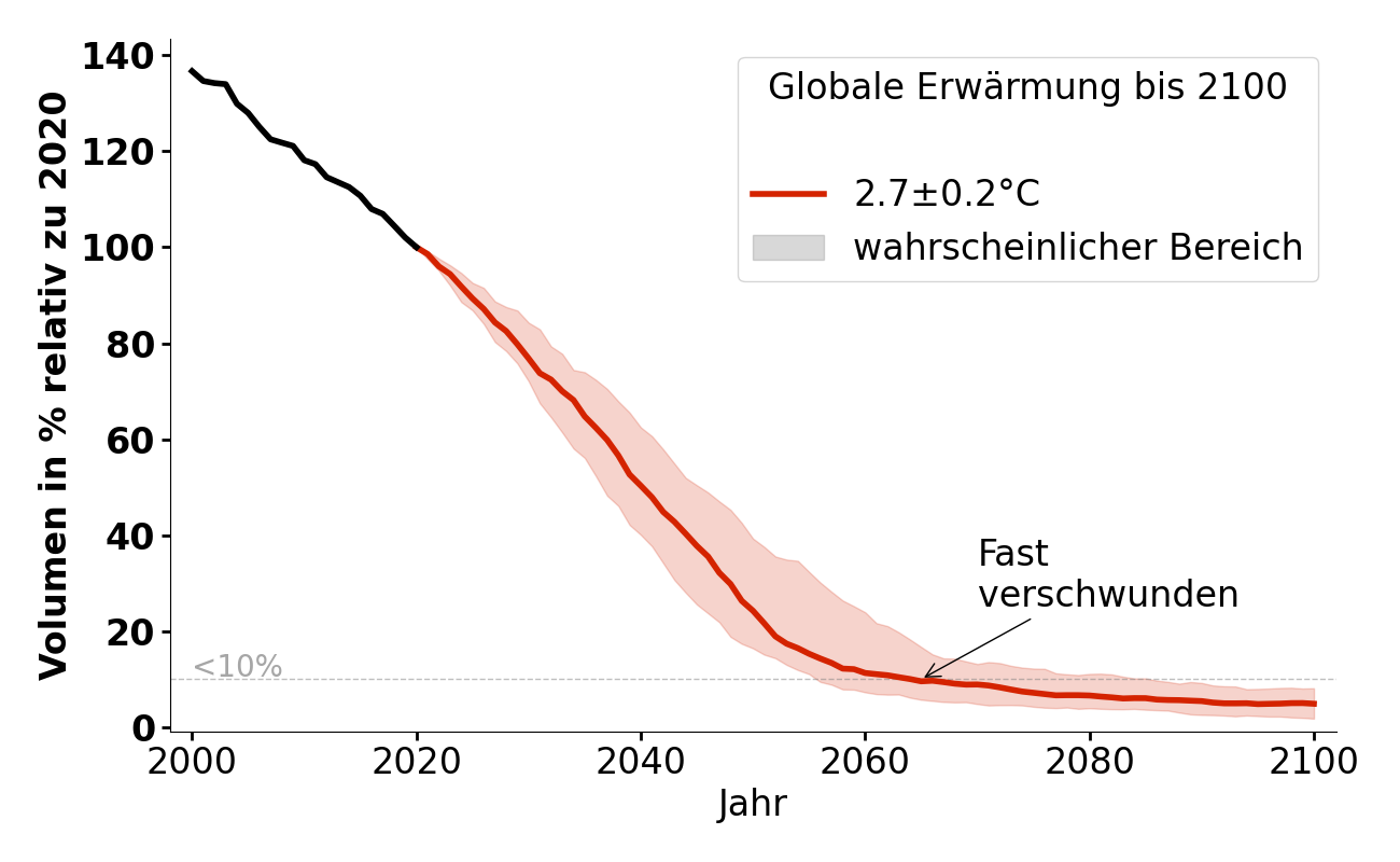 Volumenentwicklung von Glacier d'Argentière bei 2,7°C.