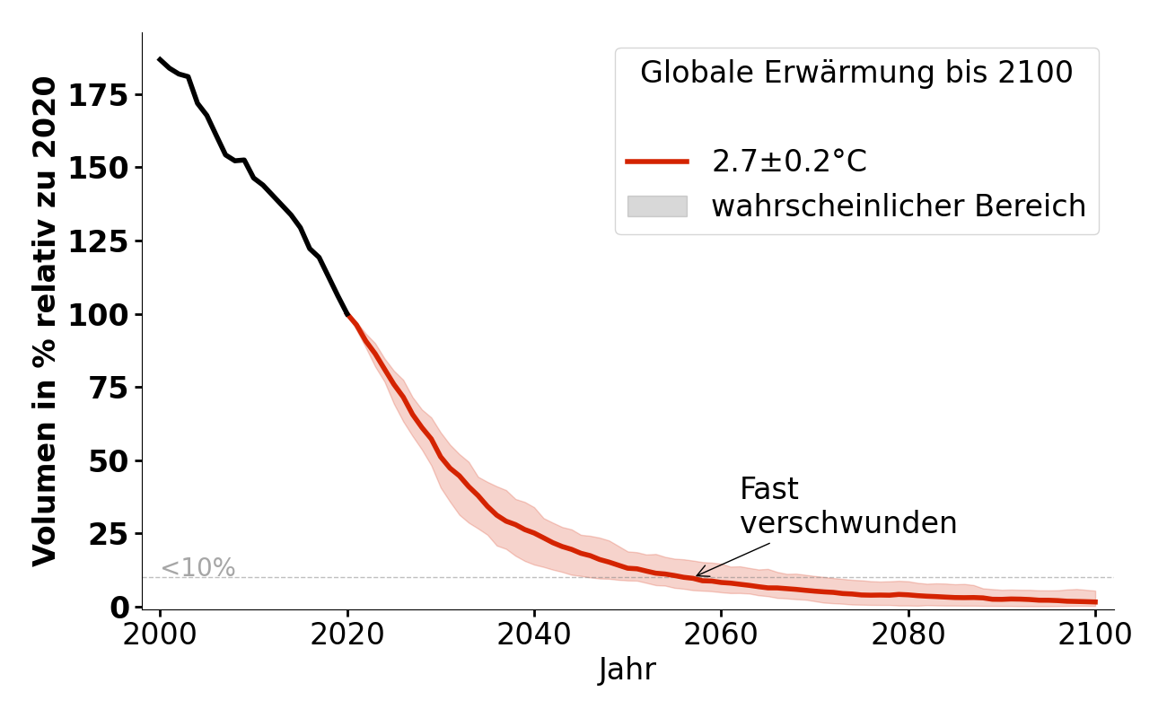 Volumenentwicklung von Glacier de la Grande Motte bei 2,7°C.