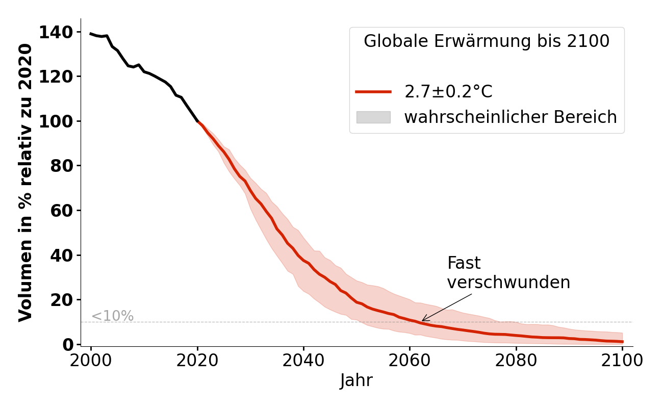 Volumenentwicklung von Glacier de Gebroulaz bei 2,7°C.