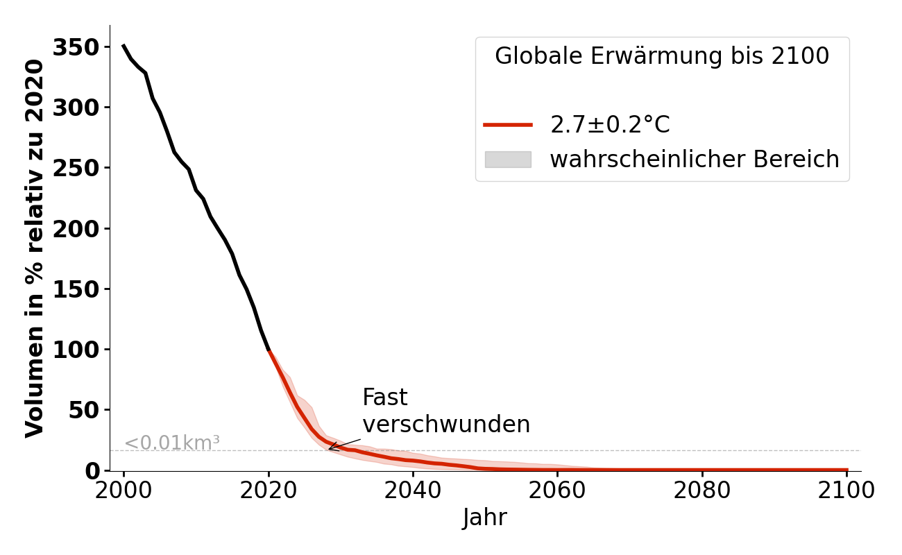 Volumenentwicklung von Glacier de Saint-Sorlin bei 2,7°C.