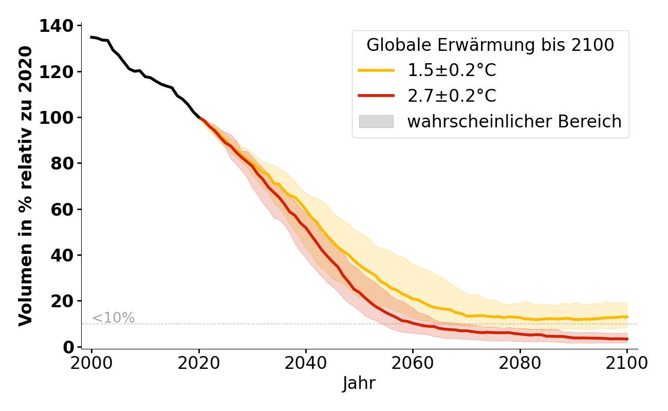 Volumenentwicklung von Glacier Blanc.