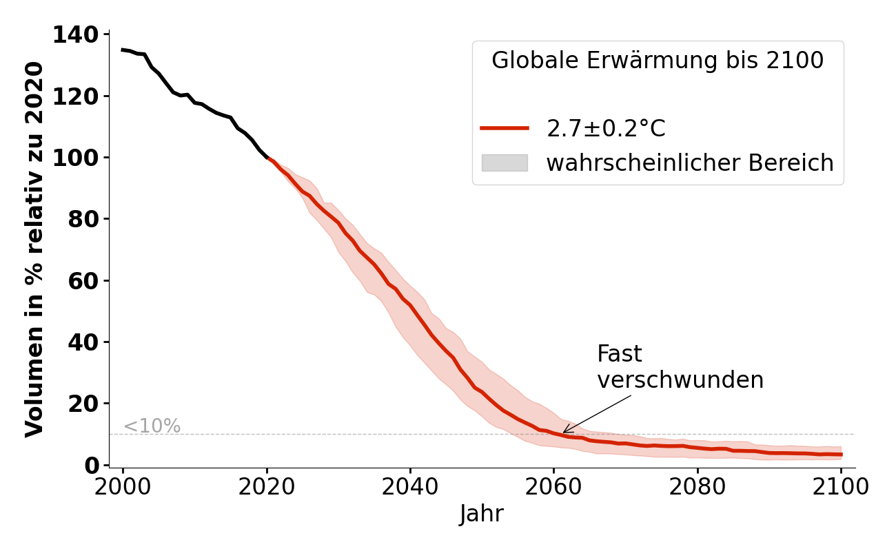 Volumenentwicklung von Glacier Blanc bei 2,7°C.