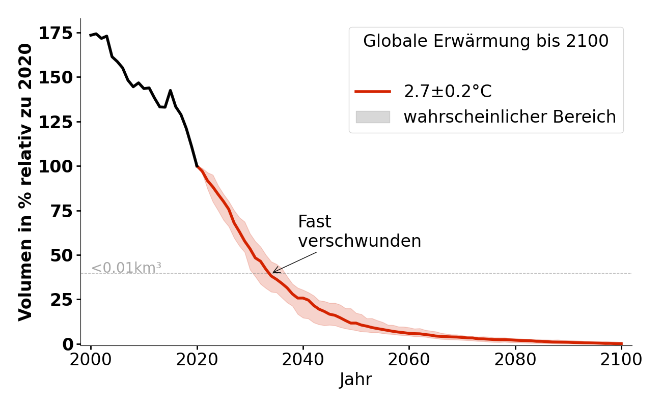 Volumenentwicklung von Marmolada bei 2,7°C.