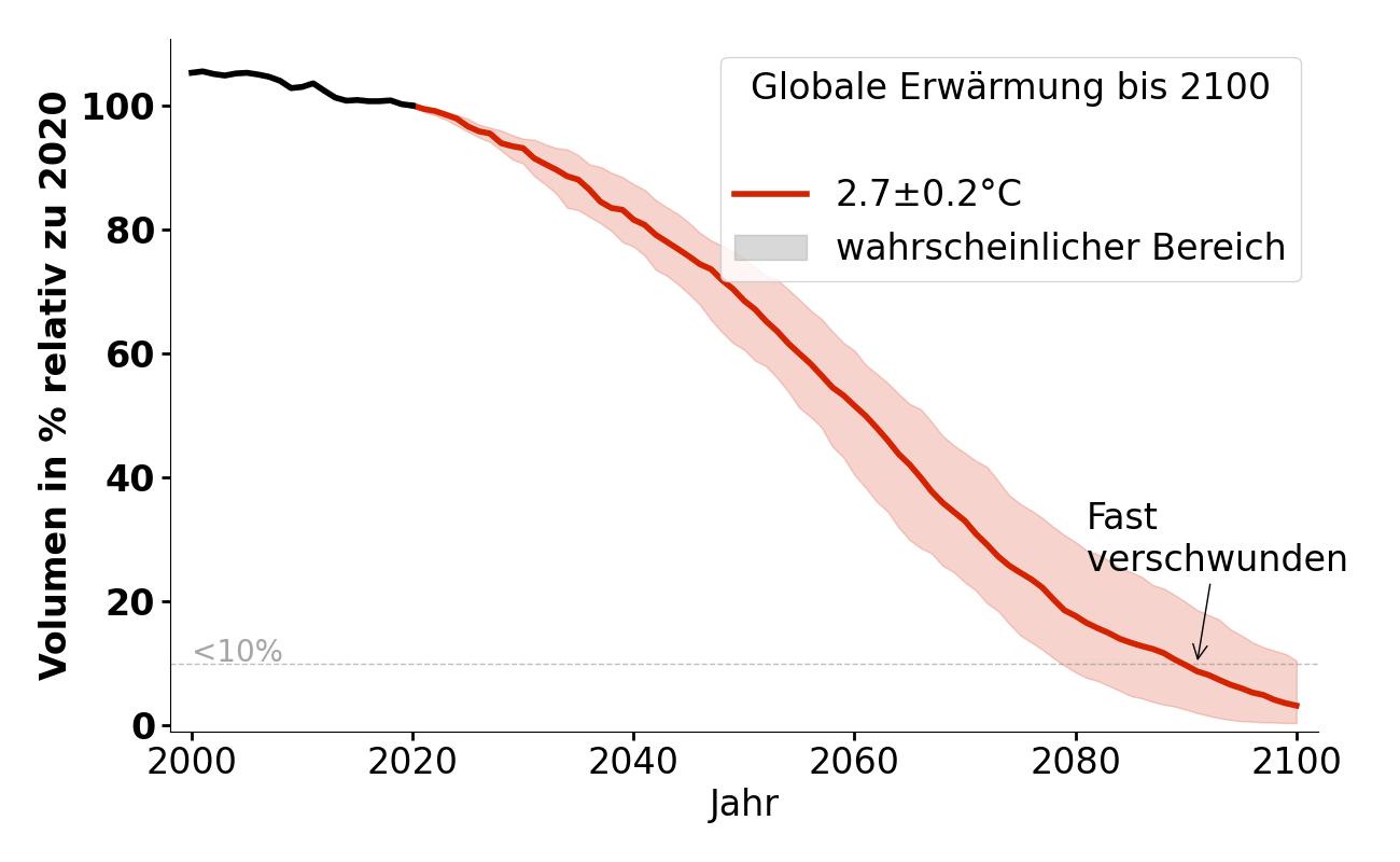 Volumenentwicklung von Abramov bei 2,7°C.