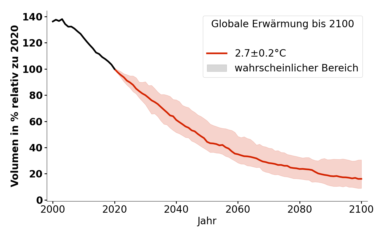 Volumenentwicklung von Universidad bei 2,7°C.
