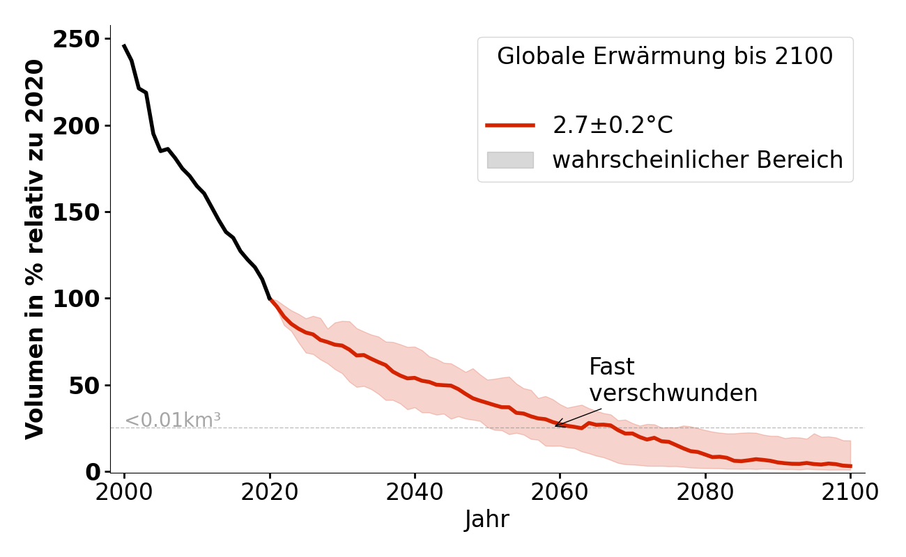 Volumenentwicklung von Glaciar San Francisco bei 2,7°C.