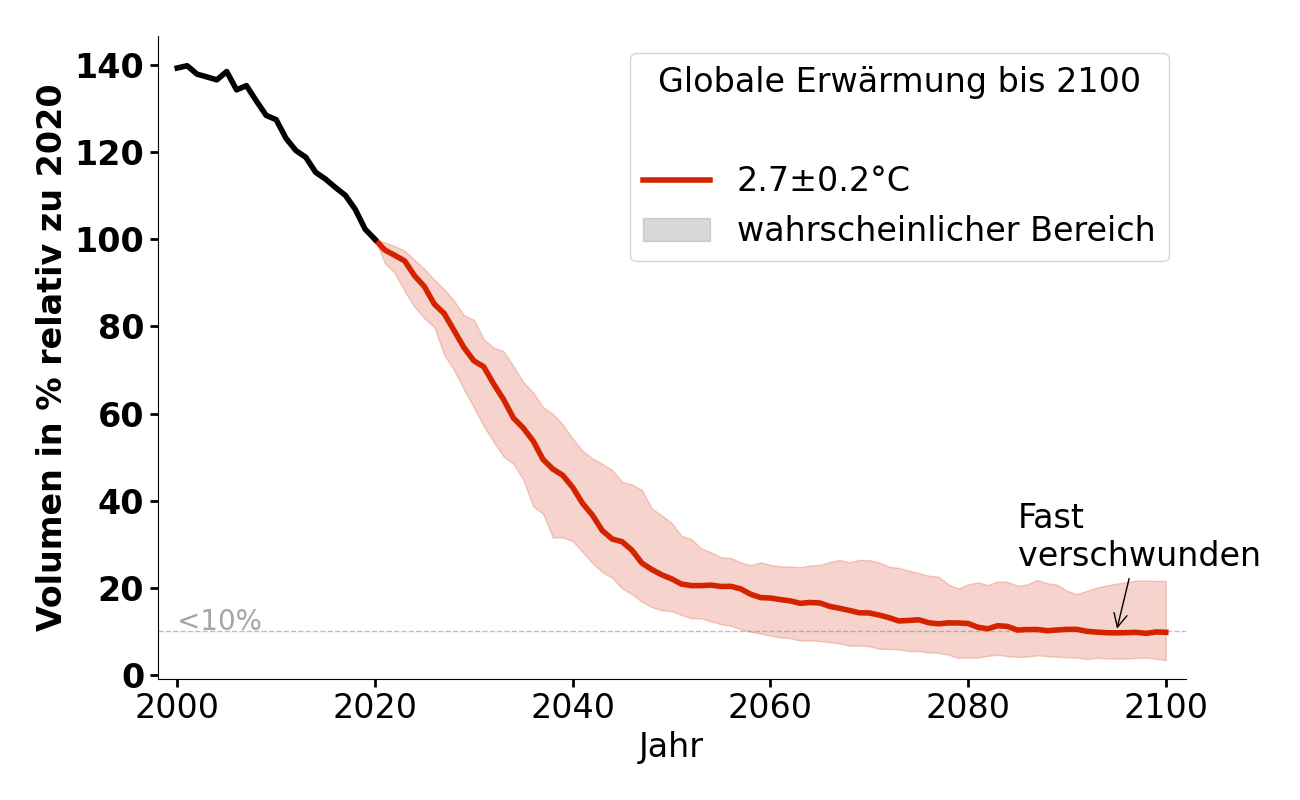 Volumenentwicklung von Brewster Glacier bei 2,7°C.