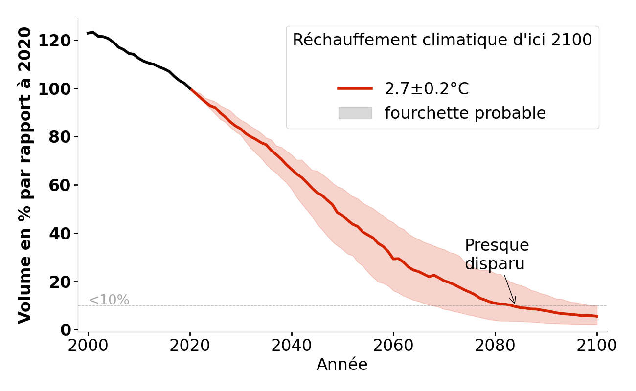 Évolution du volume de Gulkana Glacier pour 2,7°C.