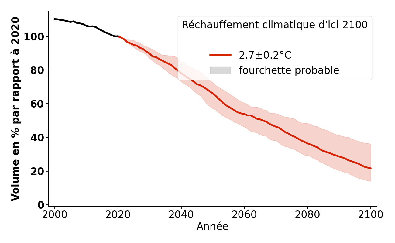 Évolution du volume de Athabasca pour 2,7°C.