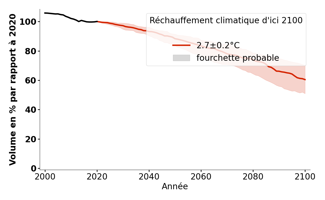 Évolution du volume de White Glacier pour 2,7°C.