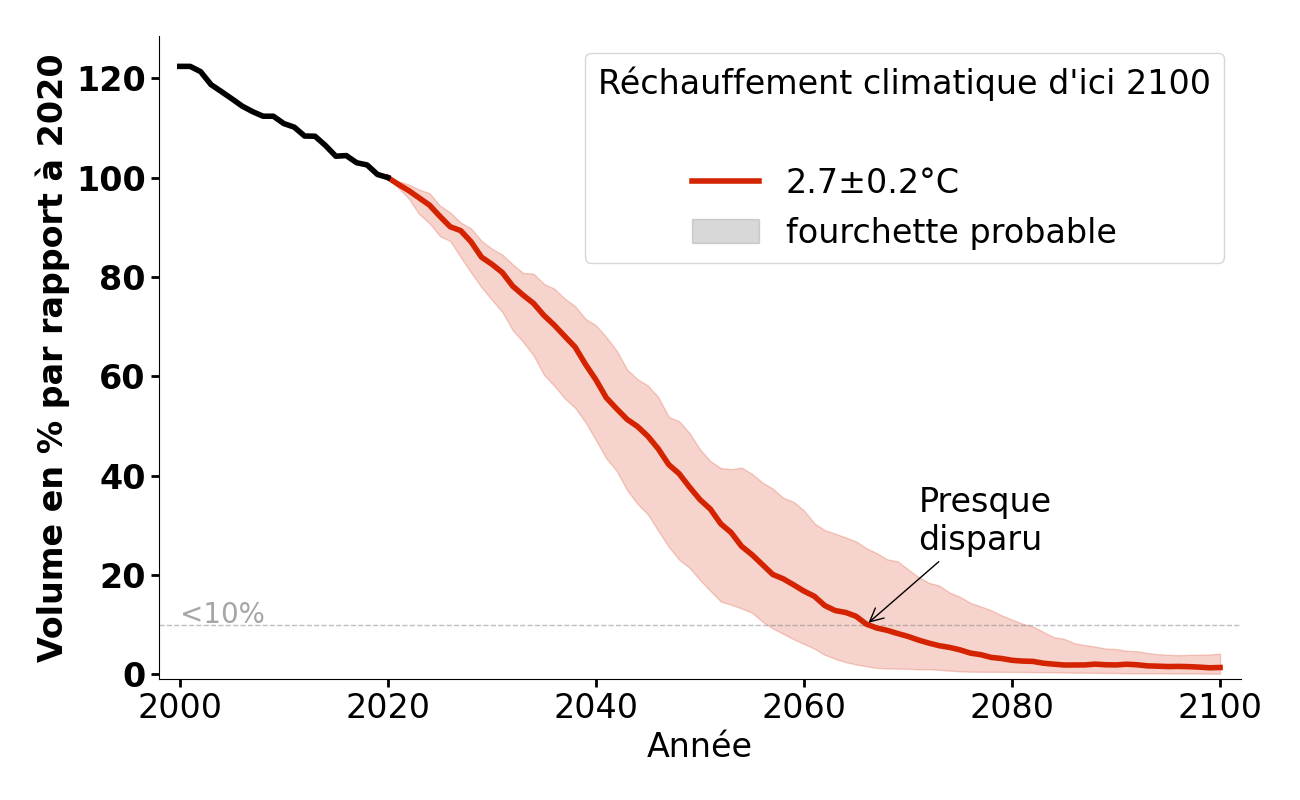 Évolution du volume de Rabots Glaciär pour 2,7°C.