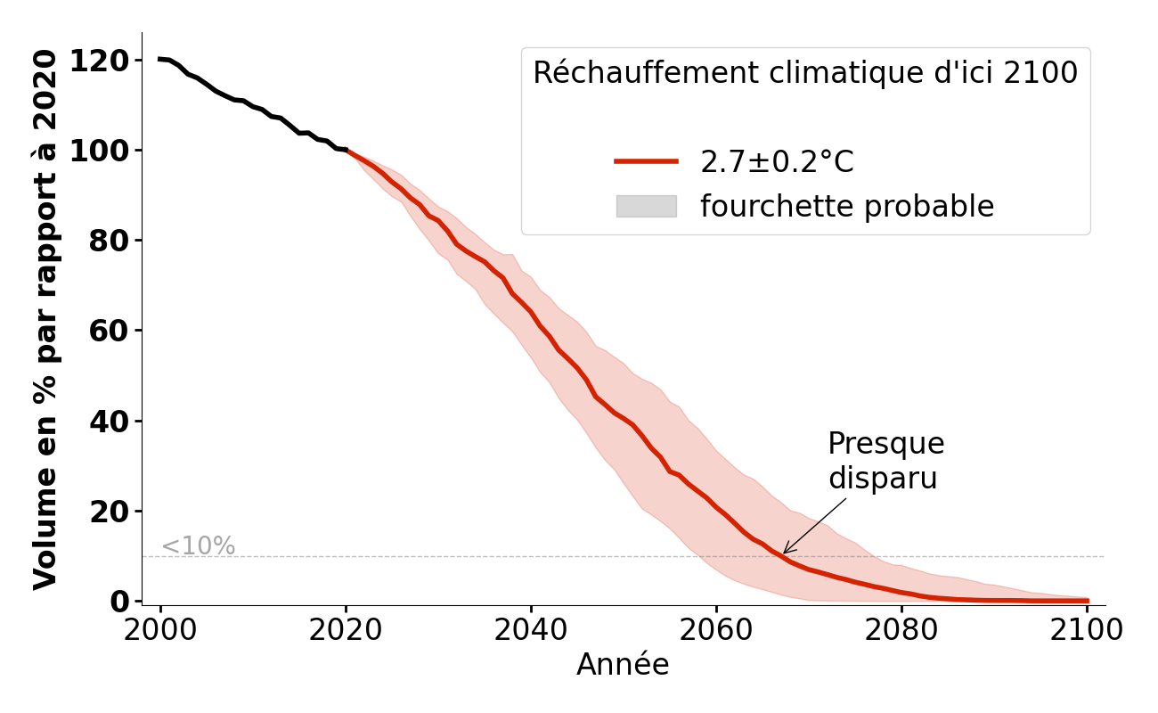 Évolution du volume de Mårma / Moarrhmmá pour 2,7°C.