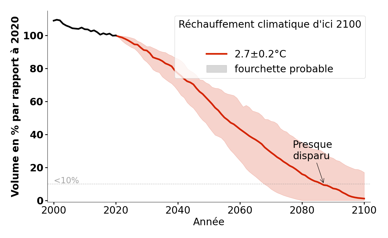 Évolution du volume de Storglaciären pour 2,7°C.
