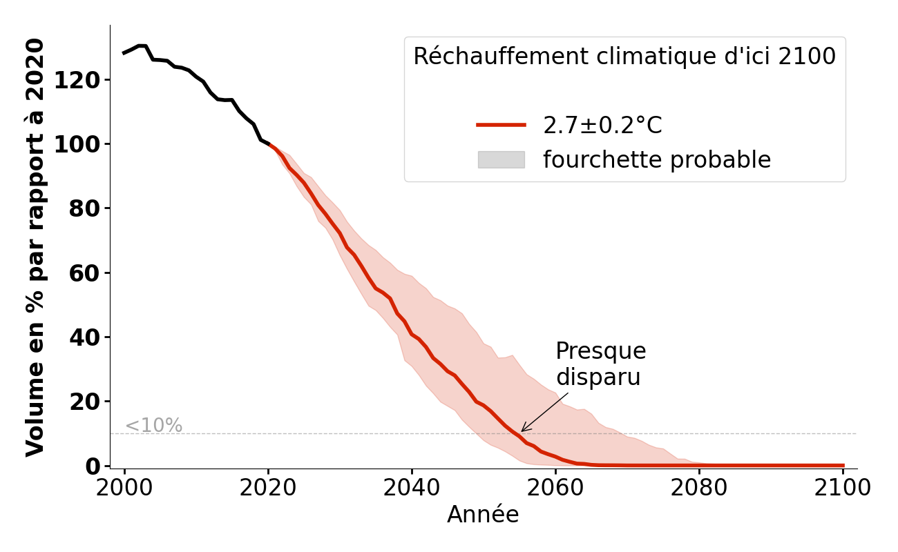 Évolution du volume de Tuxer Ferner pour 2,7°C.