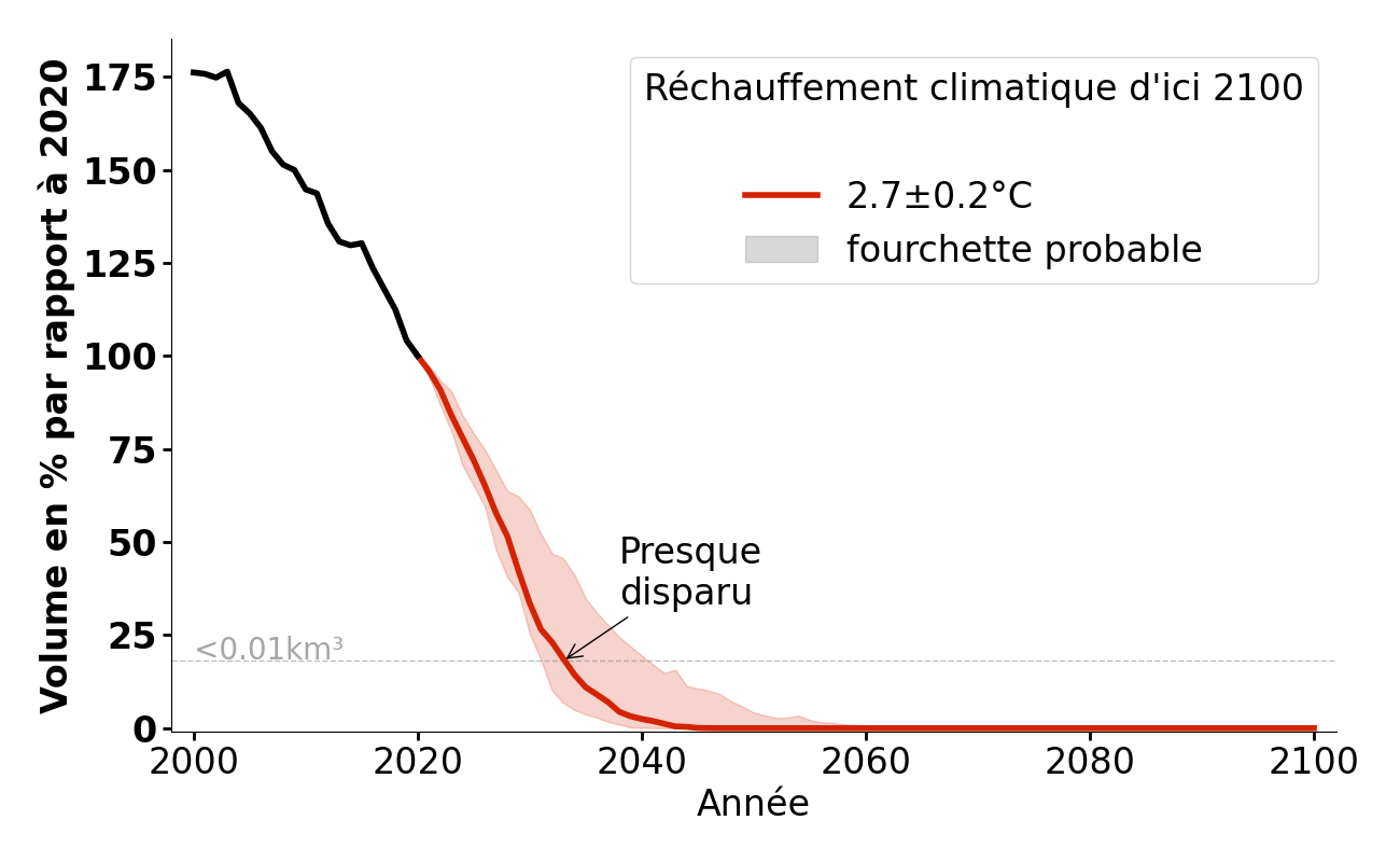 Évolution du volume de Daunkogel Ferner pour 2,7°C.