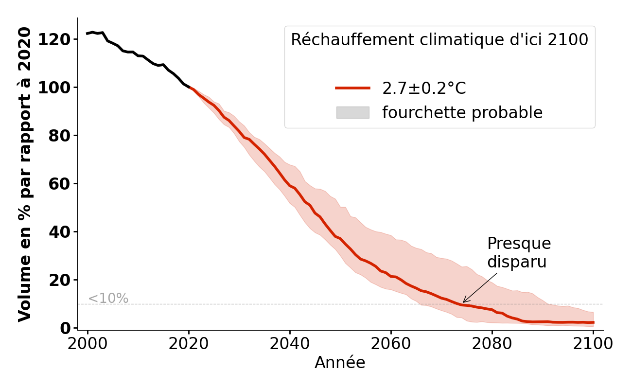 Évolution du volume de Taschachferner pour 2,7°C.