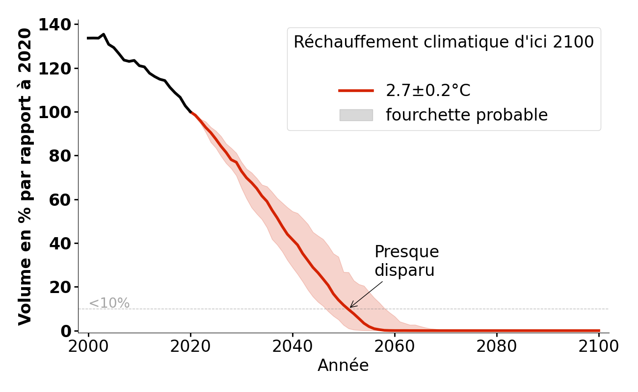 Évolution du volume de Clariden pour 2,7°C.