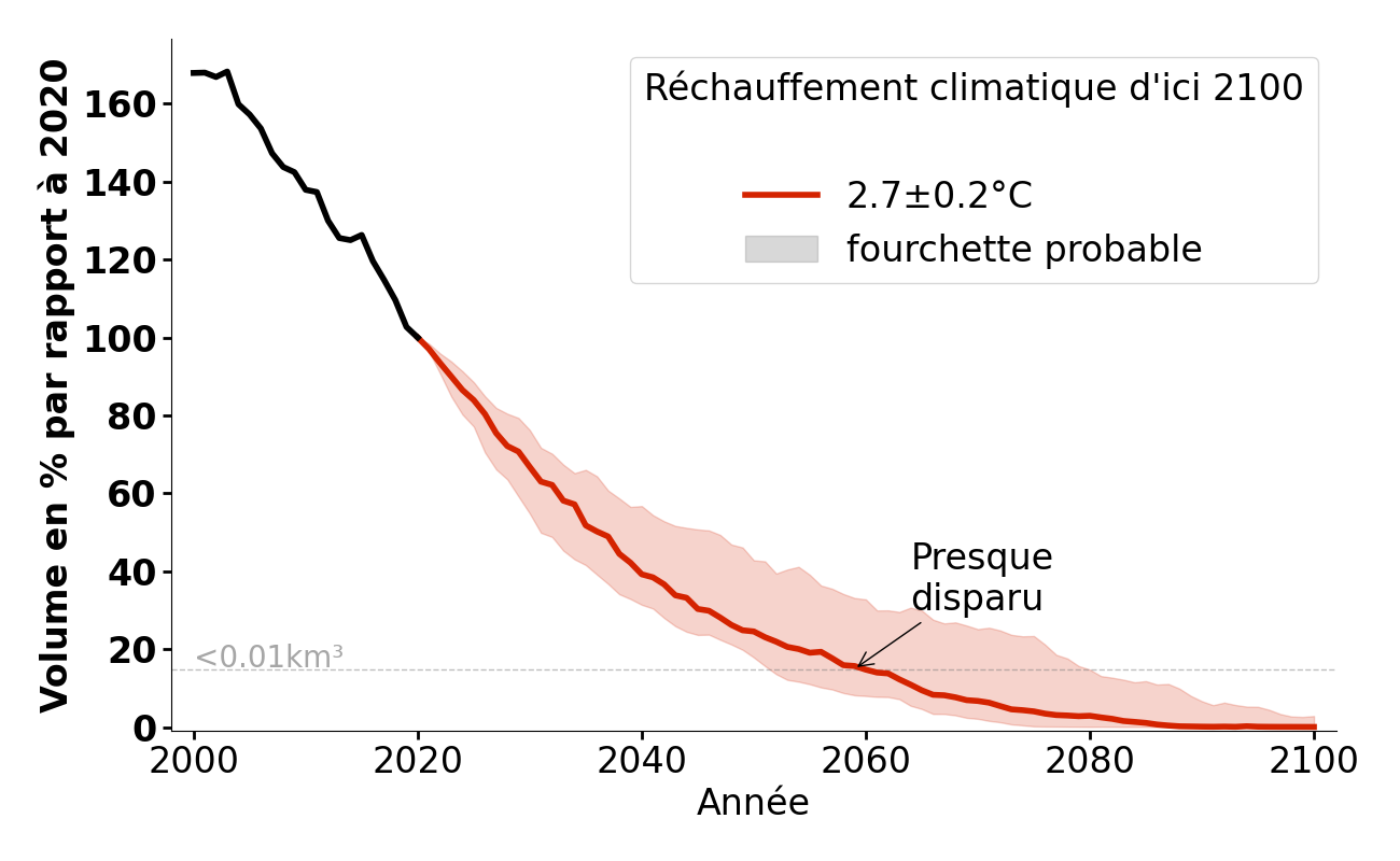 Évolution du volume de Wasserfallferner pour 2,7°C.