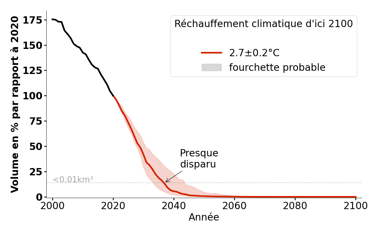 Évolution du volume de Diem-Ferner pour 2,7°C.