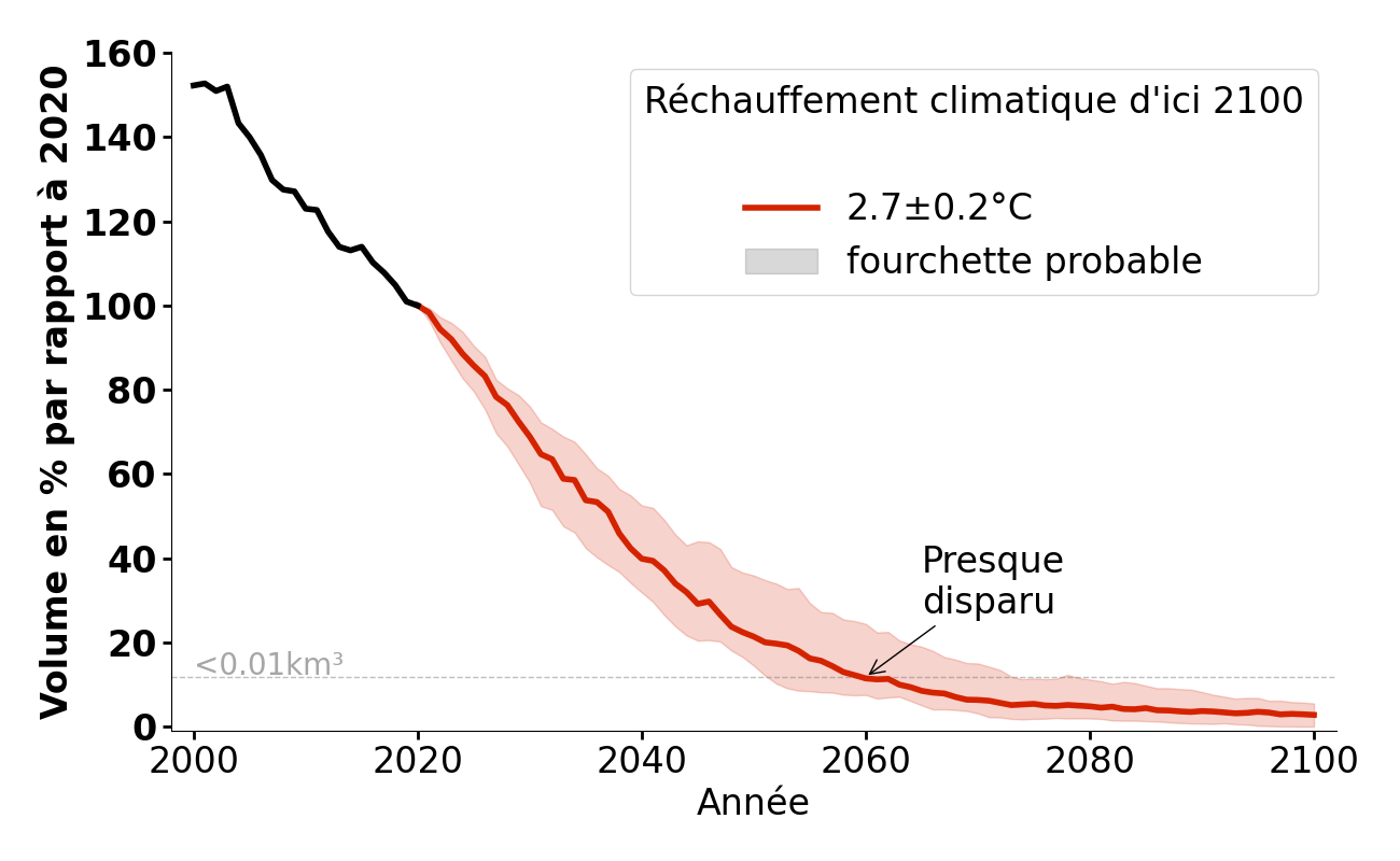 Évolution du volume de Niederer Ortlerferner pour 2,7°C.