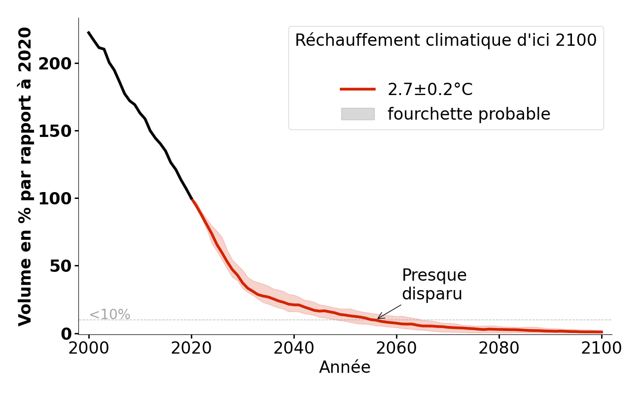 Évolution du volume de Tschingelfirn pour 2,7°C.