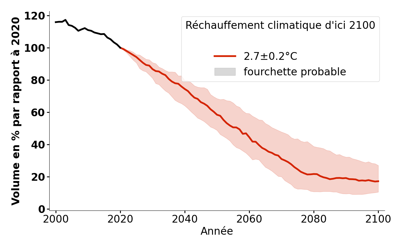Évolution du volume de Turtmann pour 2,7°C.