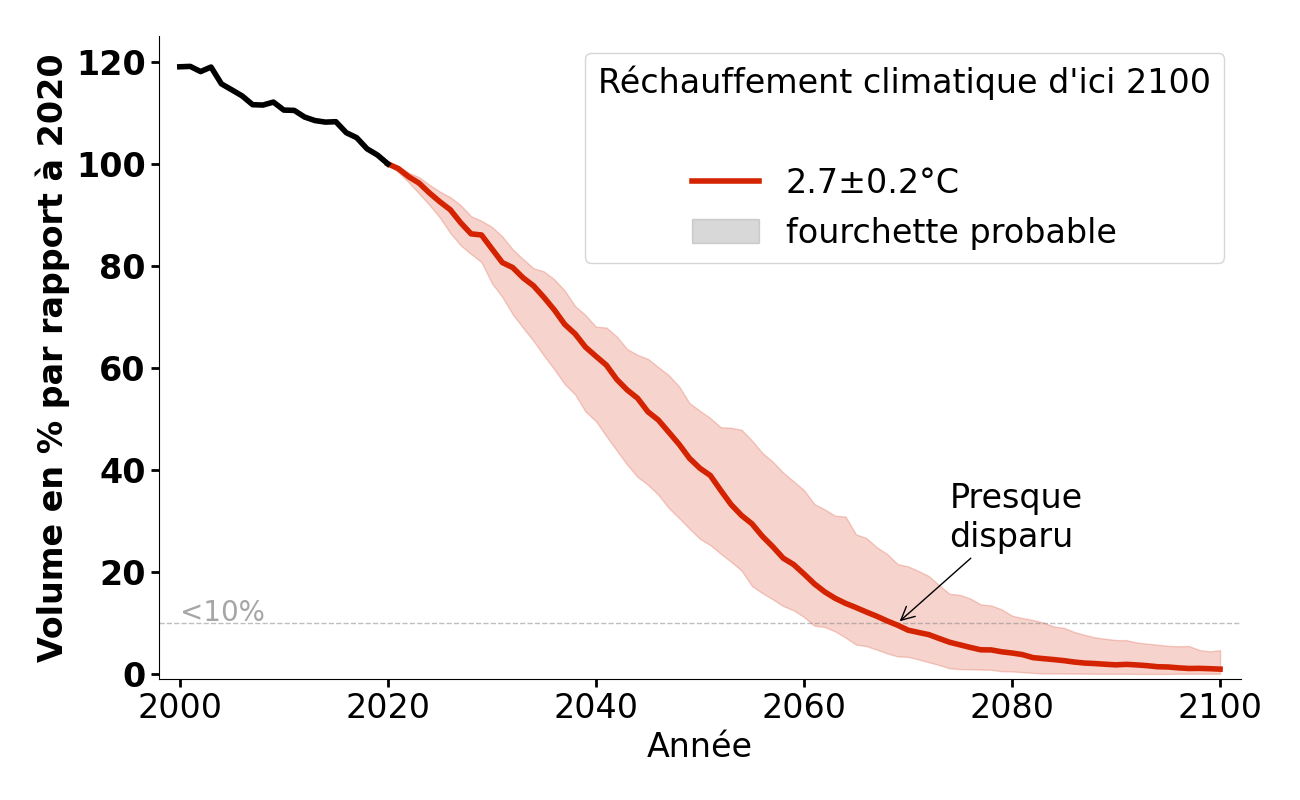 Évolution du volume de Findelen pour 2,7°C.