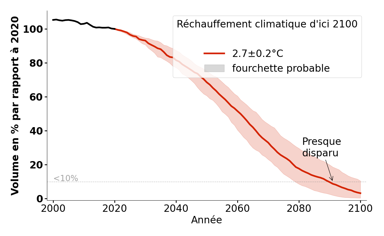 Évolution du volume de Abramov pour 2,7°C.