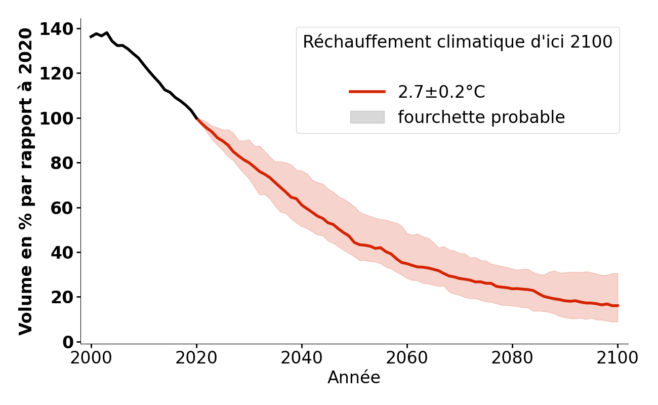 Évolution du volume de Universidad pour 2,7°C.