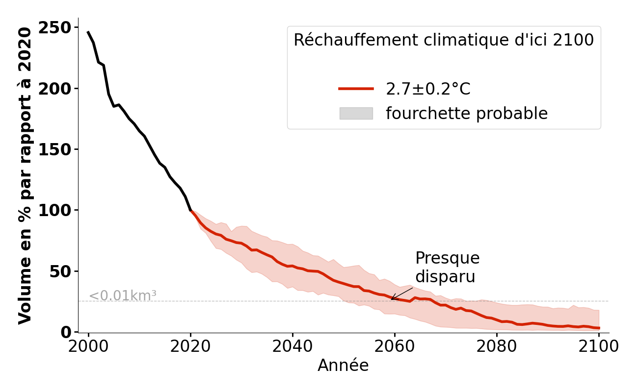 Évolution du volume de Glaciar San Francisco pour 2,7°C.