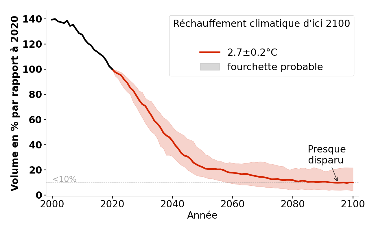 Évolution du volume de Brewster Glacier pour 2,7°C.