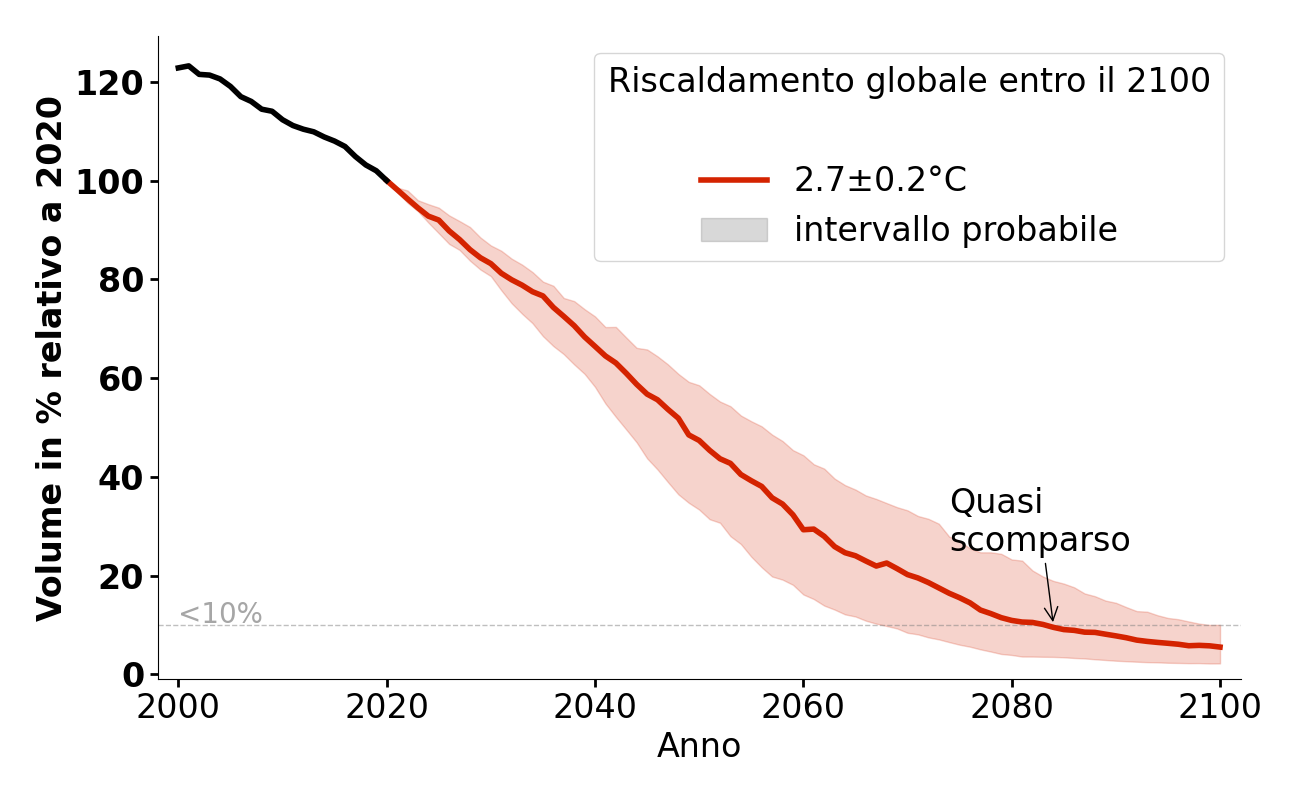 Evoluzione del volume di Gulkana Glacier per 2,7°C.