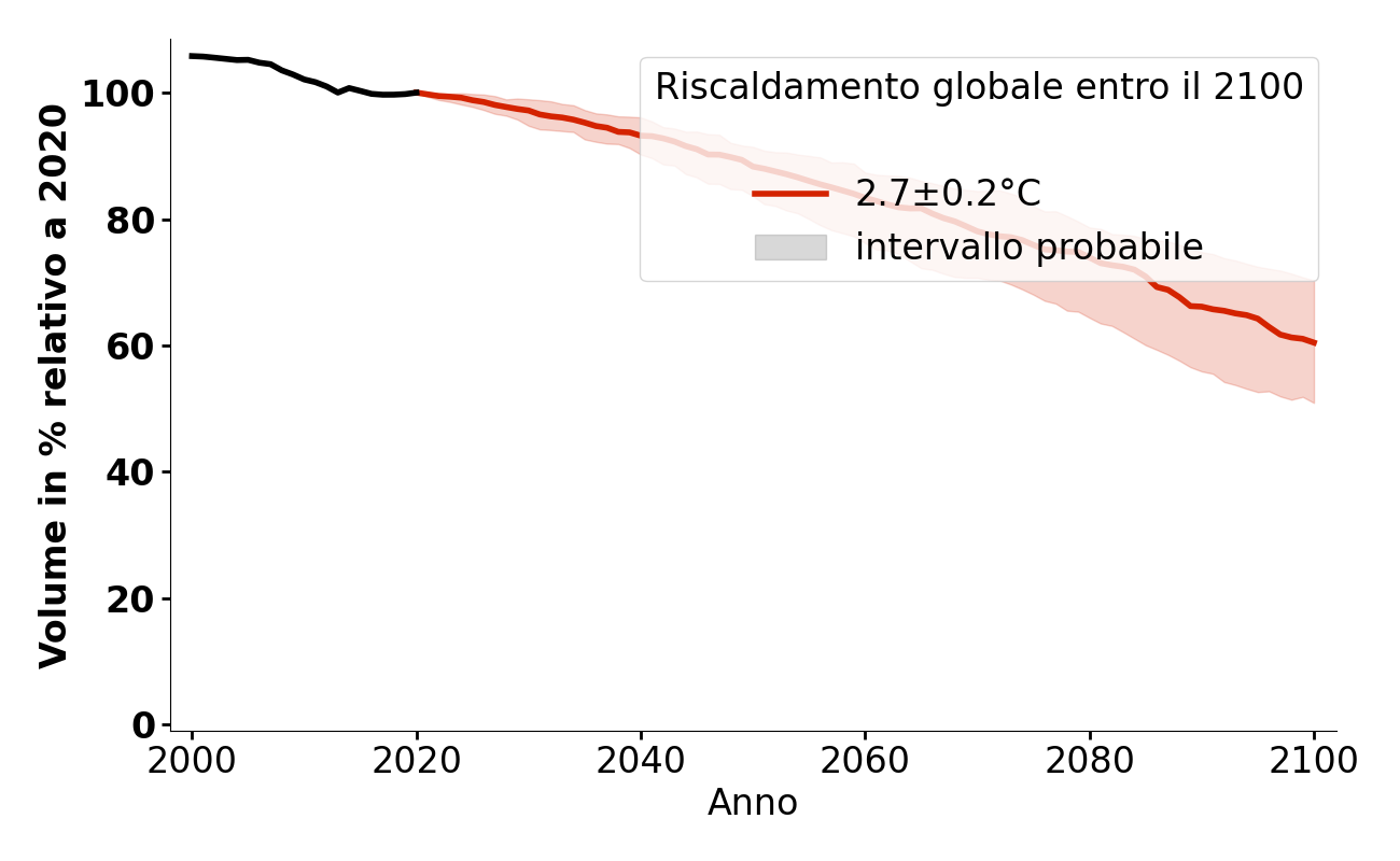 Evoluzione del volume di White Glacier per 2,7°C.