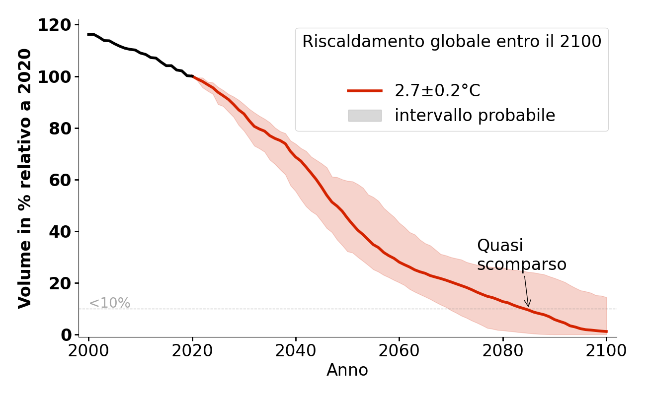 Evoluzione del volume di Riukojietna / Rivgojiehkki per 2,7°C.