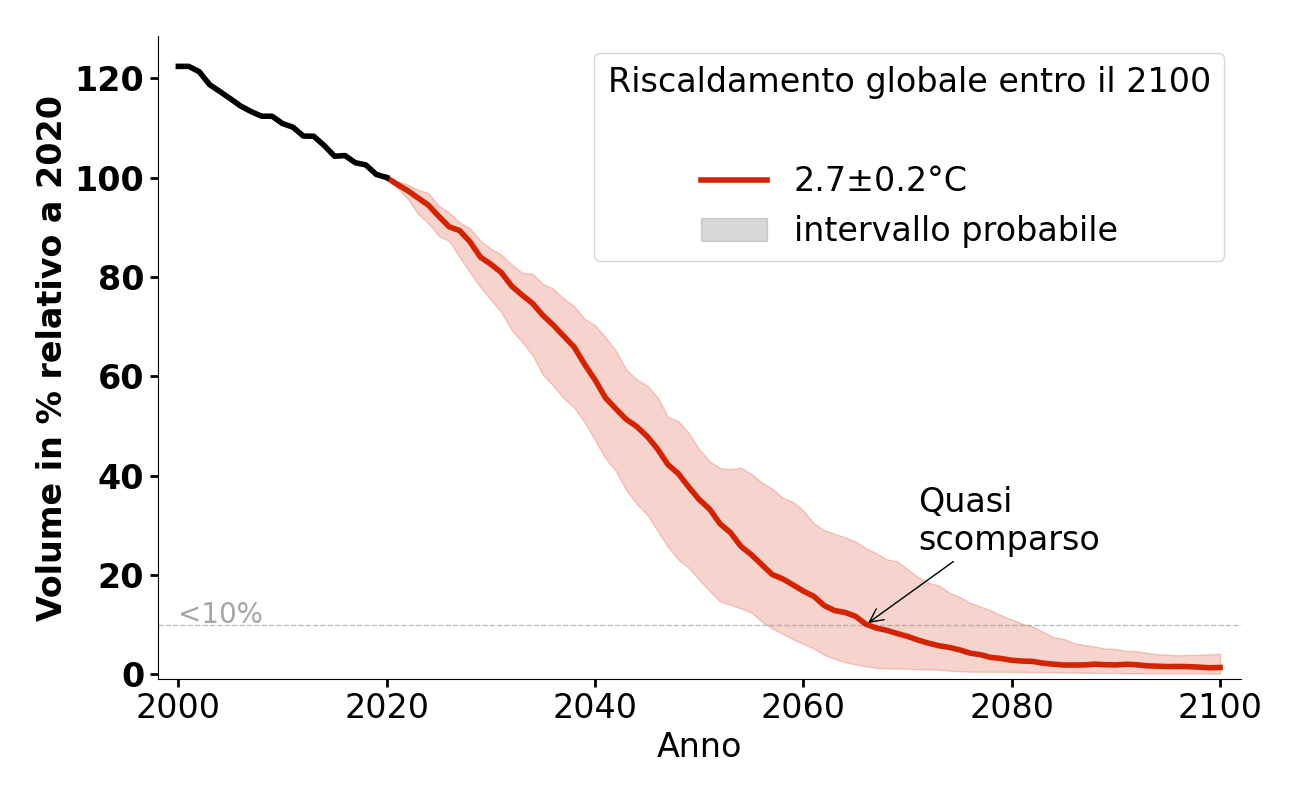 Evoluzione del volume di Rabots Glaciär per 2,7°C.